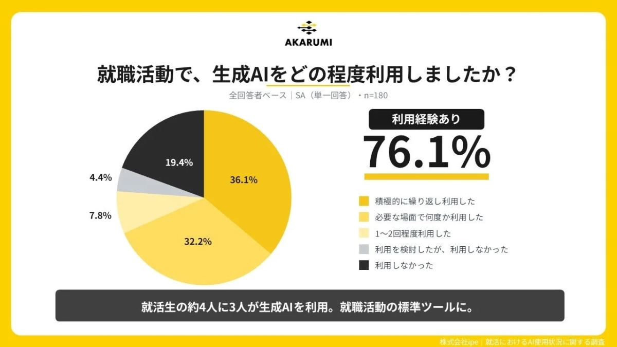 就職活動における生成AIの利用状況に関する調査結果を示すパイチャート