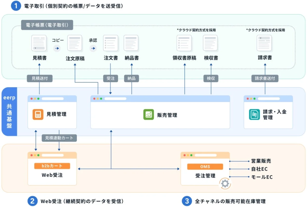 電子取引とWeb受注の業務フロー図