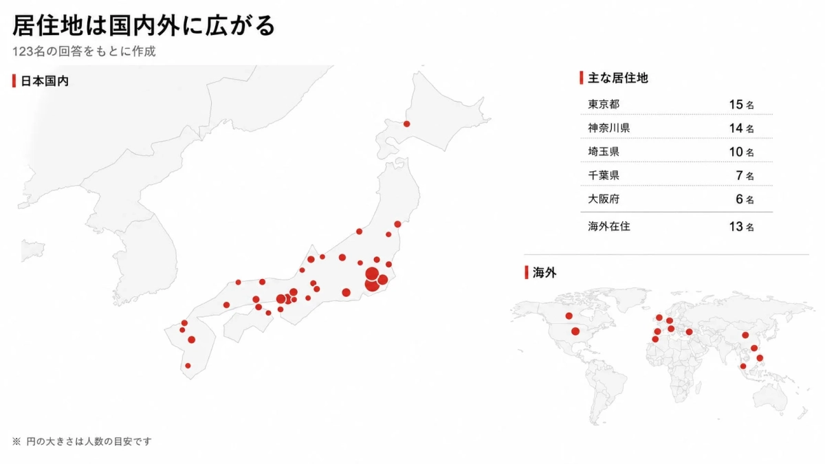 居住地の分布