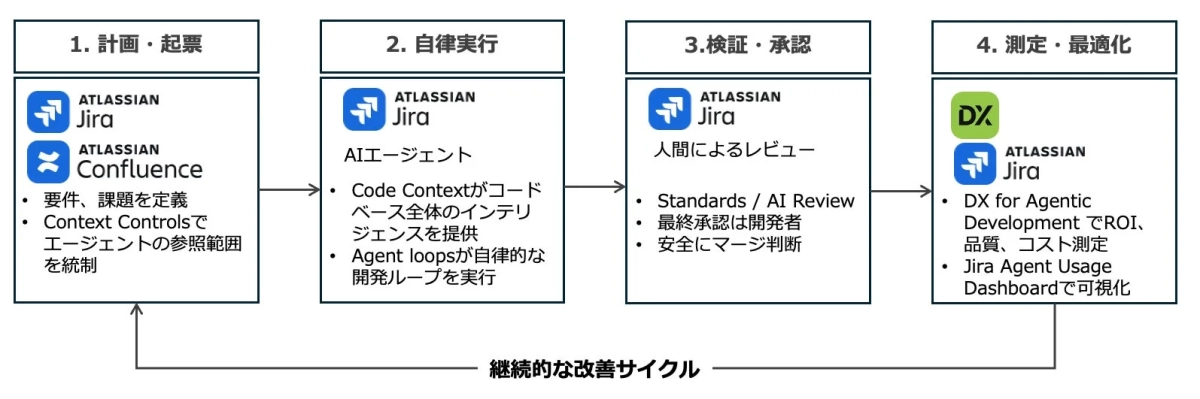 アトラシアンJiraとConfluenceを活用したAIエージェントによる開発の継続的改善サイクル。計画から自律実行、検証・承認、測定・最適化の4ステップで、ROI、品質、コストを管理します。
