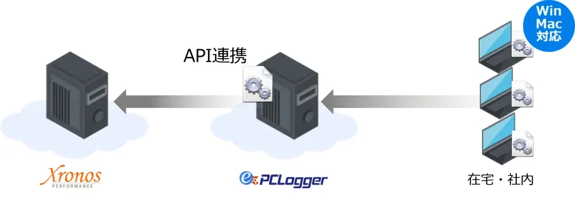 クロノス×ez-PCLogger連携イメージ