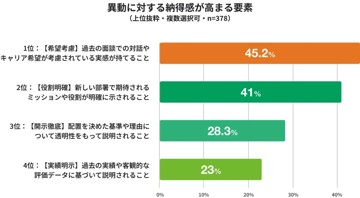 異動に対する納得感が高まる要素
