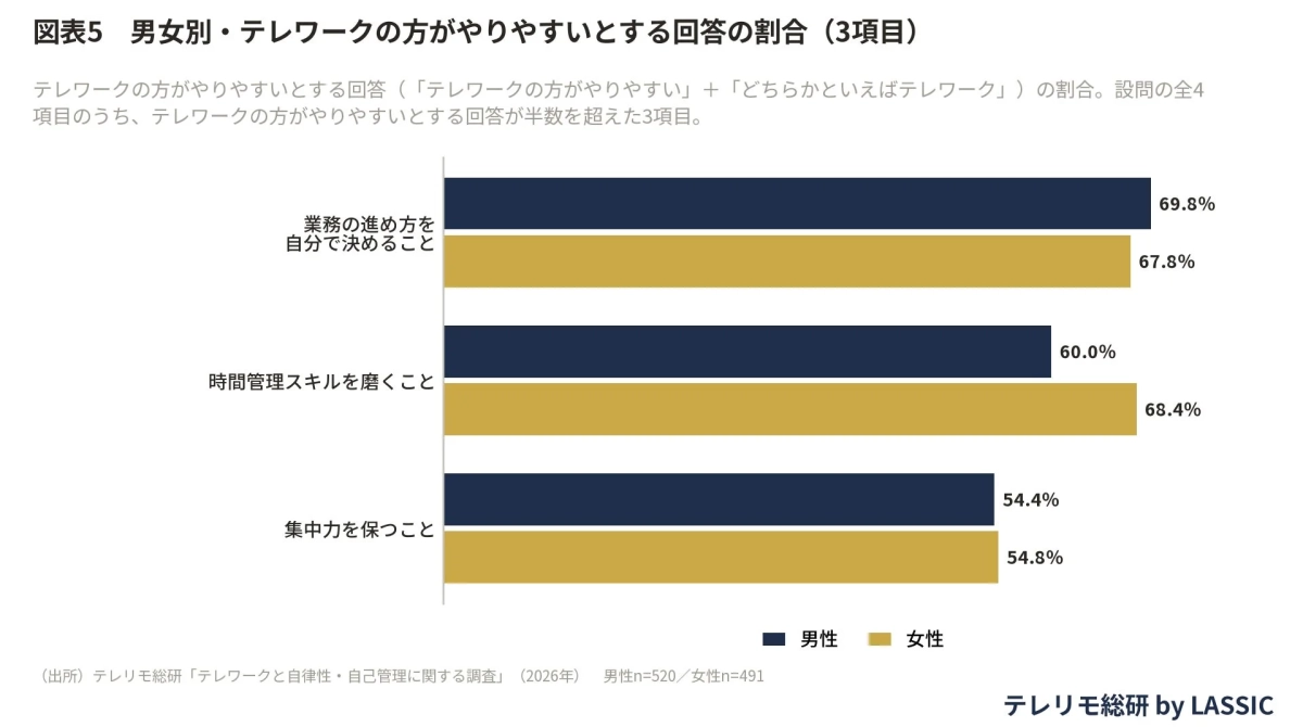 男女別・テレワークの方がやりやすいとする回答の割合 (3項目)