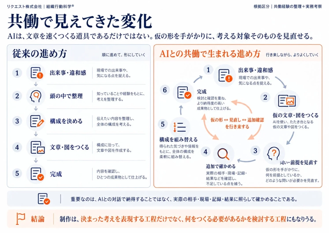 AIとの共働で生まれる進め方