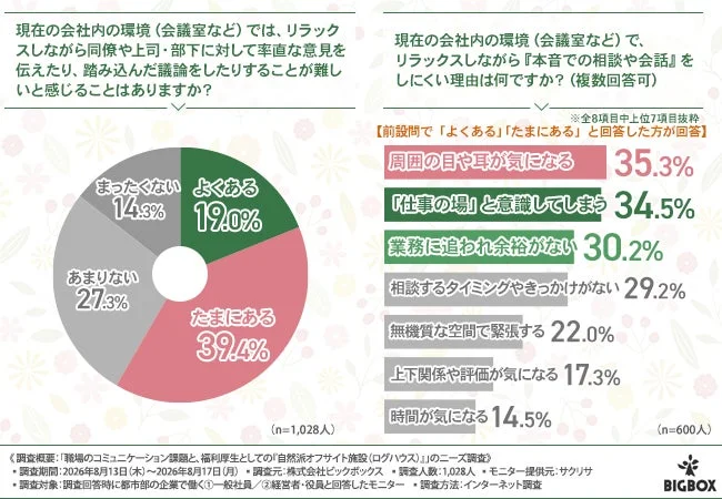 コミュニケーション課題と理由の棒グラフ