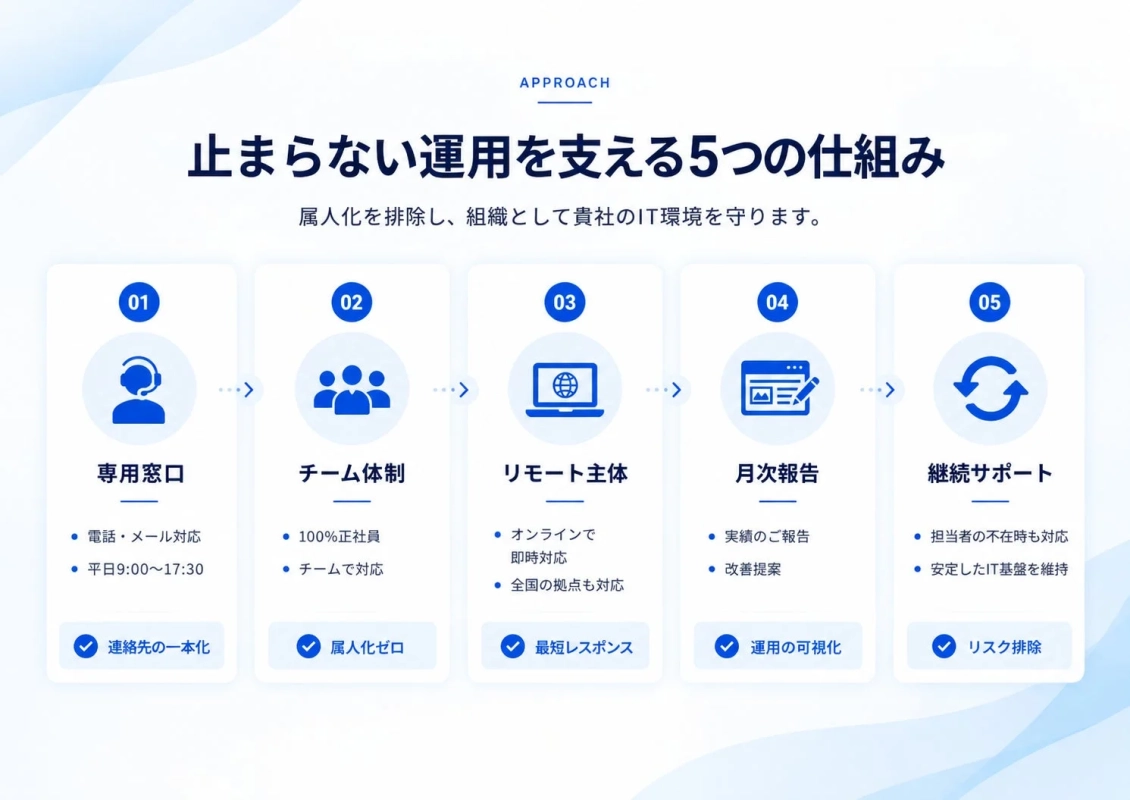 止まらない運用を支える5つの仕組み