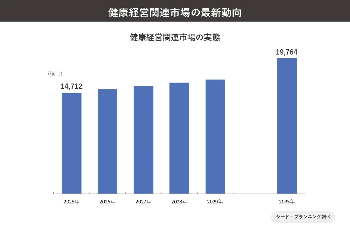 健康経営関連市場の実態