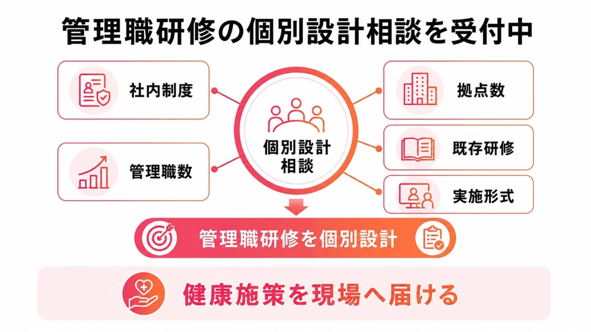 管理職研修の個別設計相談を受付中 社内制度 管理職数 個別設計 相談 拠点数 既存研修 実施形式 管理職研修を個別設計 健康施策を現場へ届ける