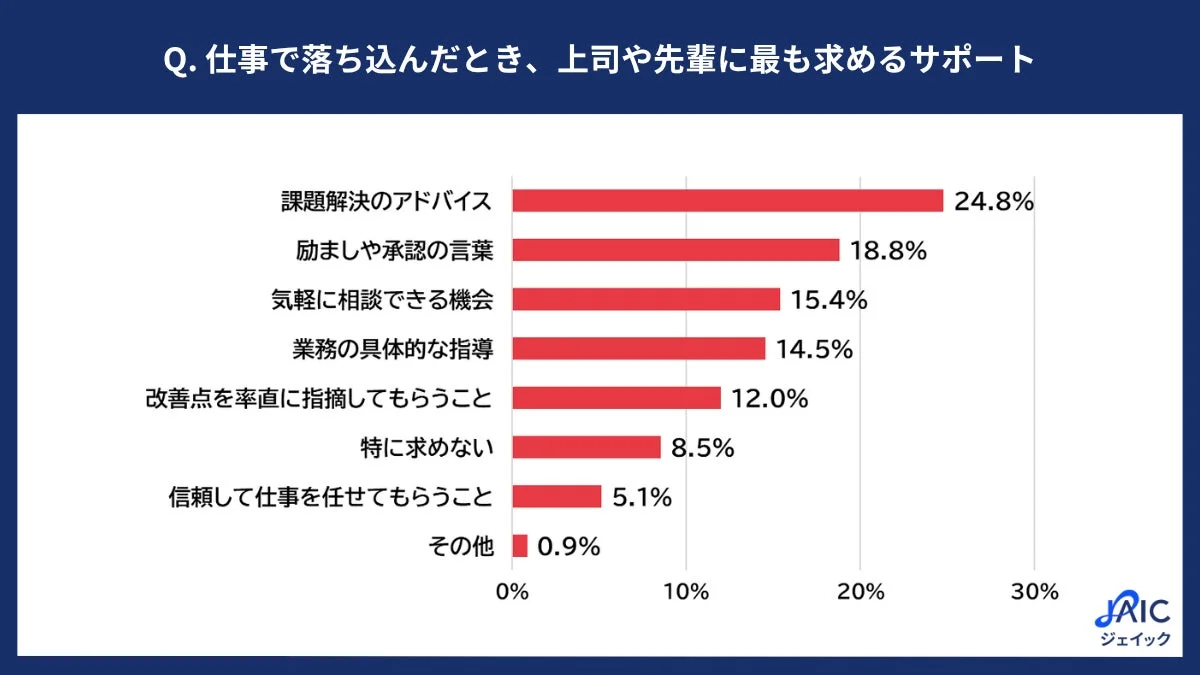 仕事で落ち込んだとき、上司や先輩に最も求めるサポート