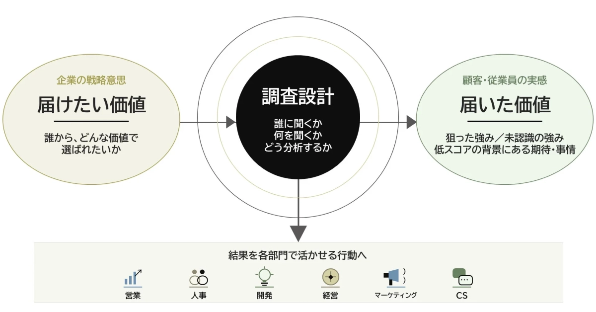 戦略的満足度調査のプロセス