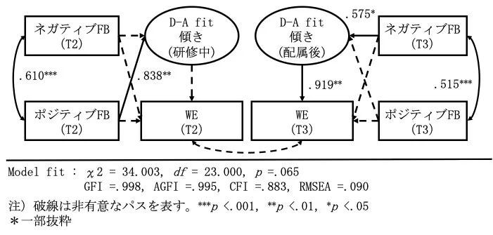 ネガティブ・ポジティブフィードバック、D-A fit、ワークエンゲージメントの関係を時系列で示すパス図