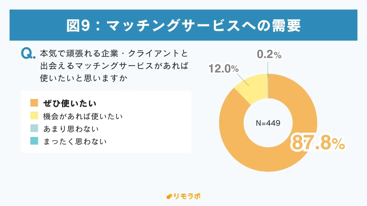 マッチングサービスへの需要