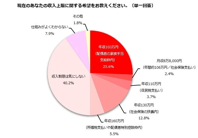 現在のあなたの収入上限に関する希望をお教えください。