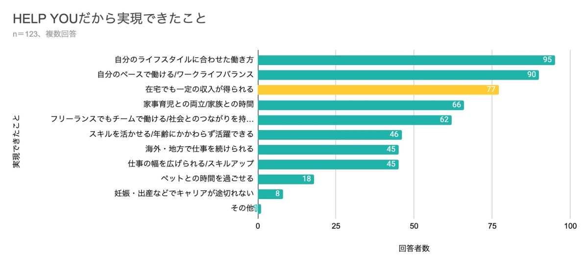 HELP YOUだから実現できたこと