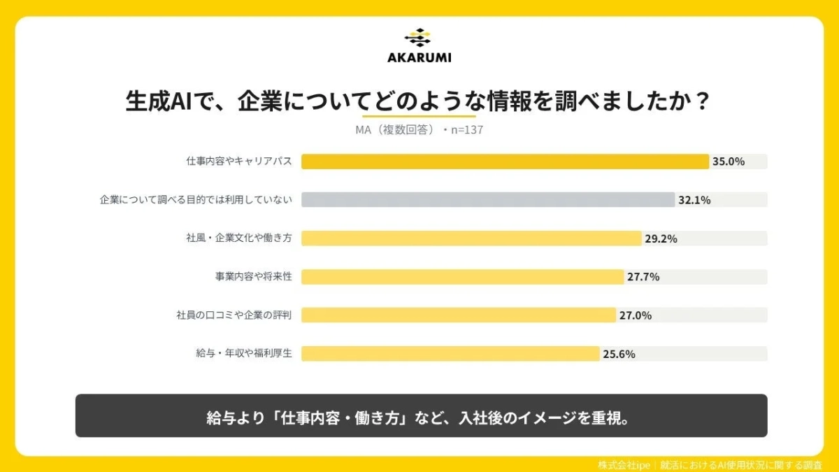 生成AIを使って企業情報を調べる際の目的に関するアンケート結果を示すグラフ