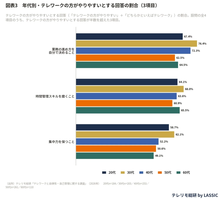 年代別・テレワークの方がやりやすいとする回答の割合 (3項目)