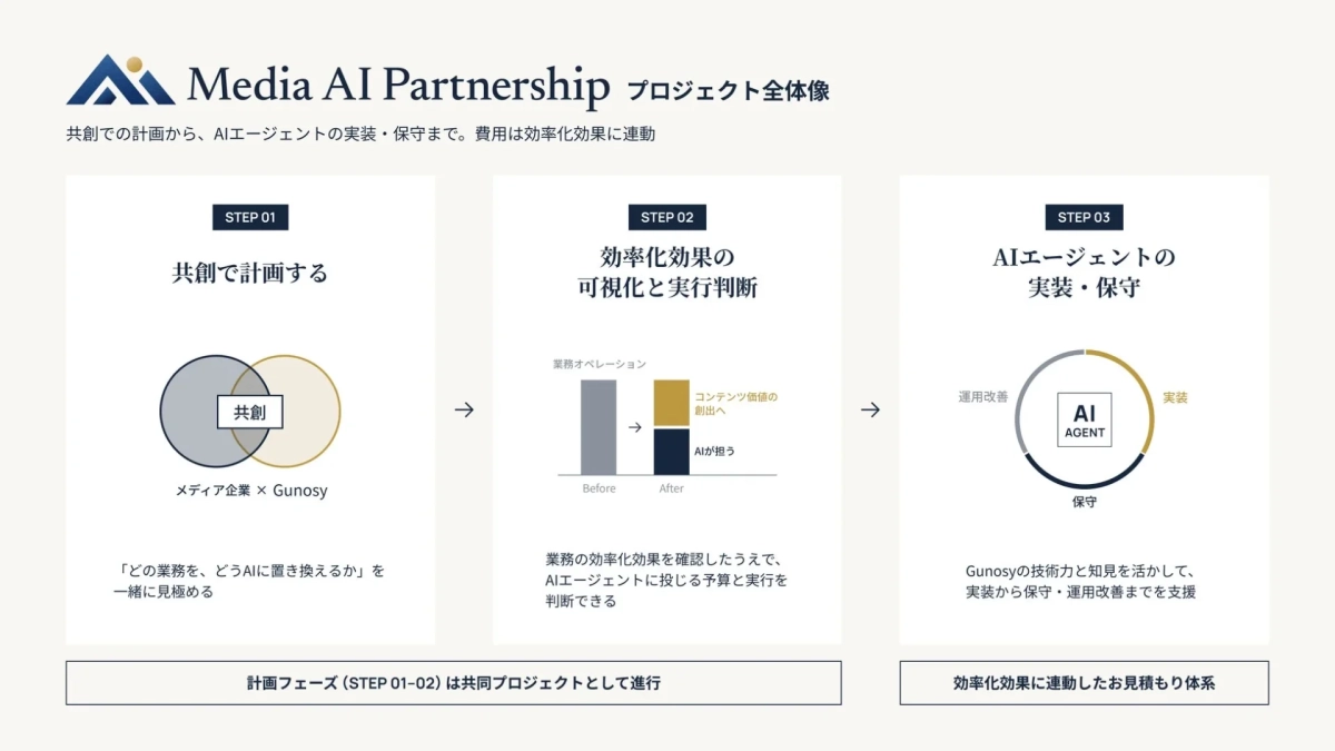 Media AI Partnership プロジェクト全体像