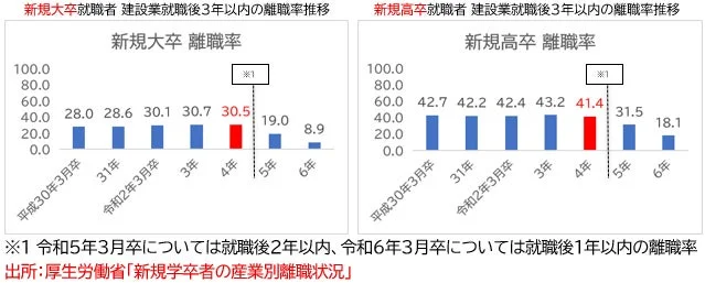建設業就職後3年以内の離職率推移