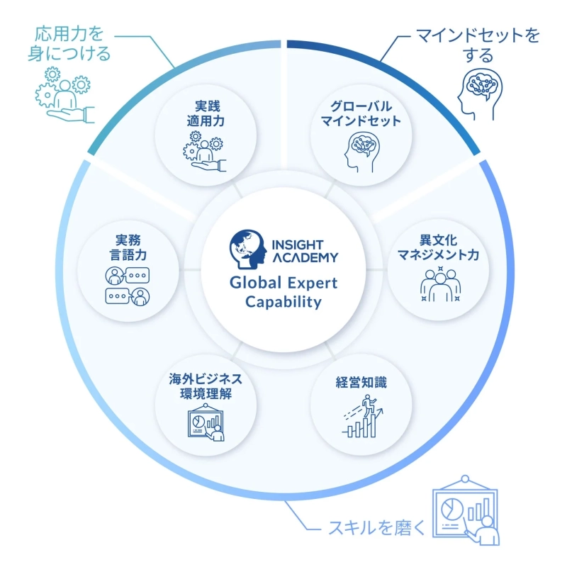 INSIGHT ACADEMY 育成メソッド
