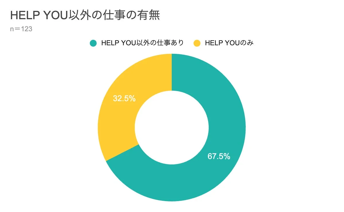 HELP YOU以外の仕事の有無