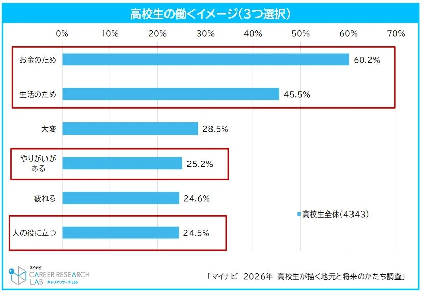 高校生の働くイメージ