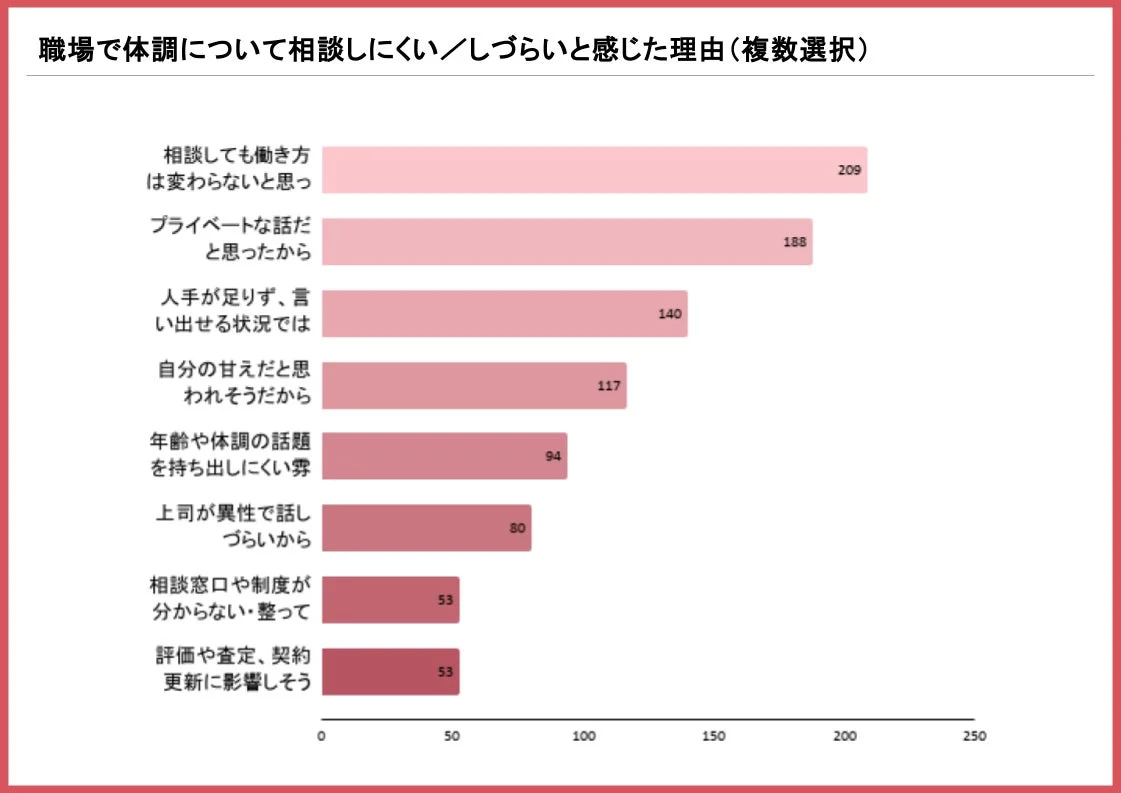 職場で体調について相談しにくい/しづらいと感じた理由(複数選択)