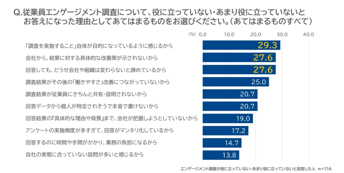 従業員エンゲージメント調査が役に立たない理由を示す棒グラフ