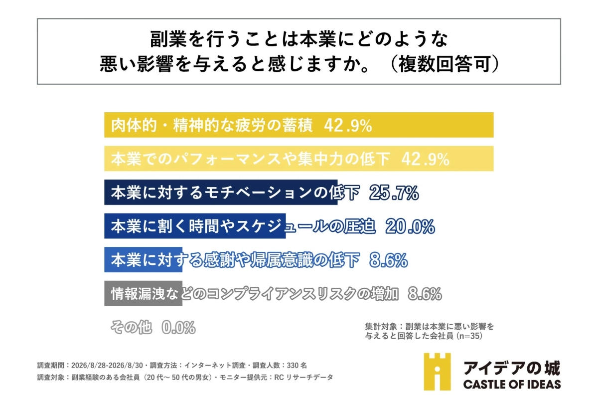 副業が本業に与える悪い影響