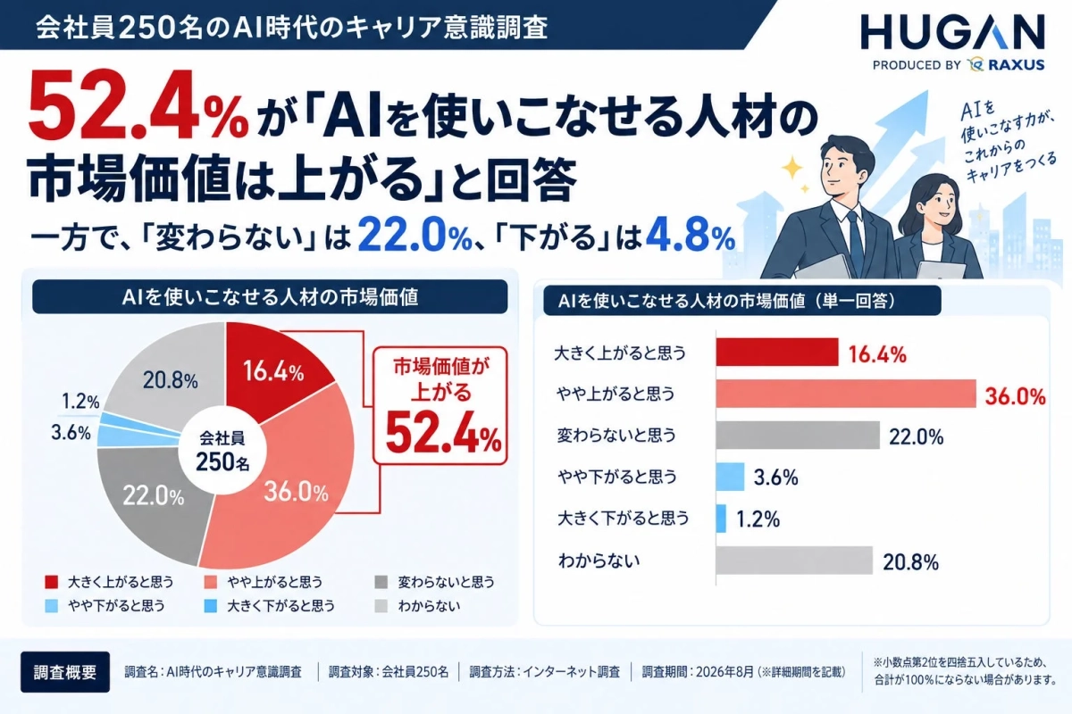 AIを使いこなせる人材の市場価値