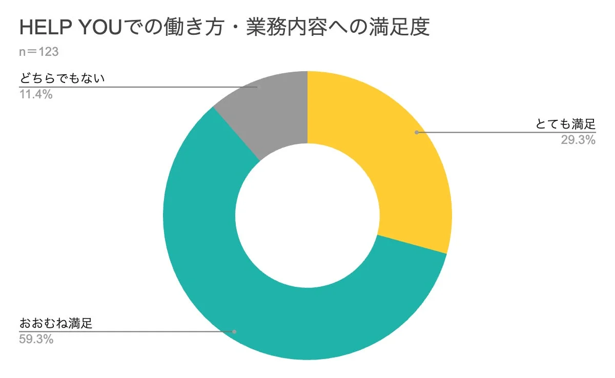 HELP YOUでの働き方・業務内容への満足度