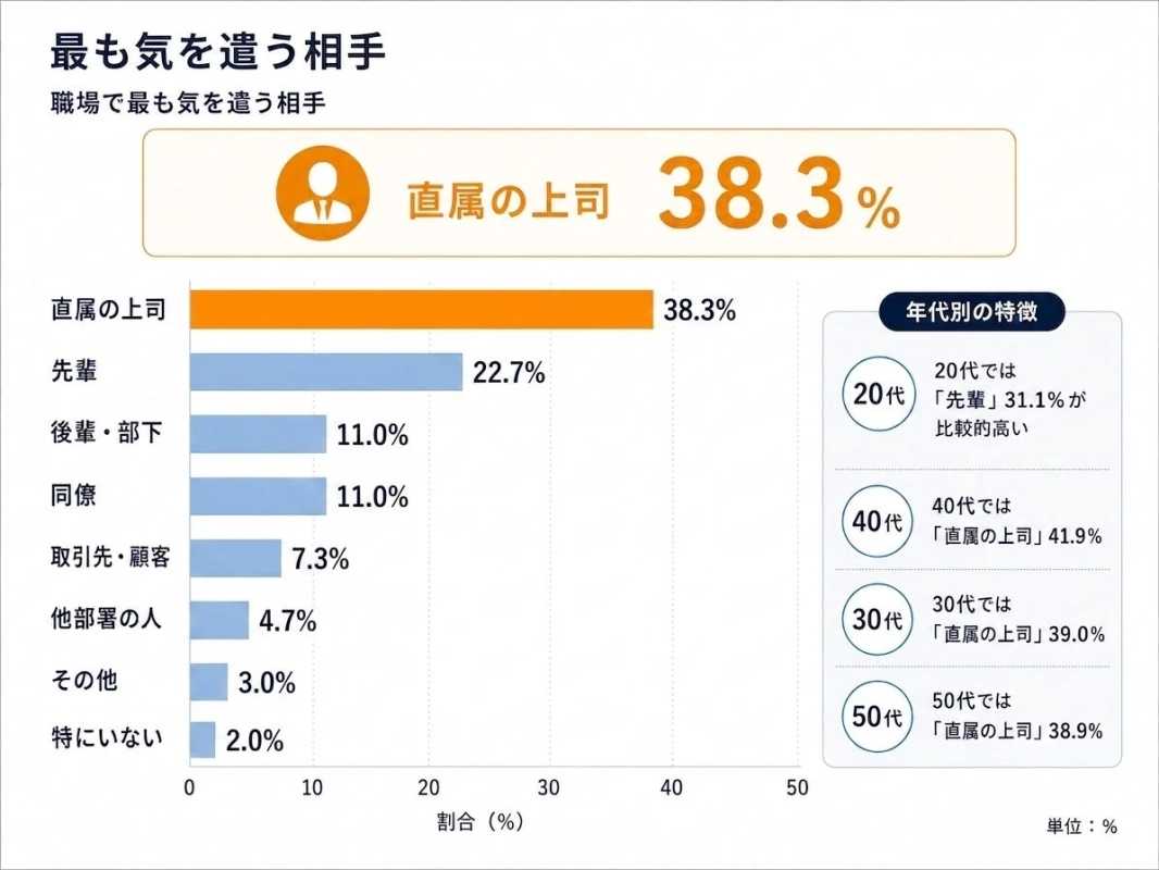 職場で最も気を遣う相手