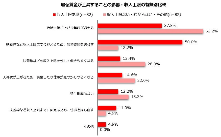 最低賃金が上昇することの影響:収入上限の有無別比較