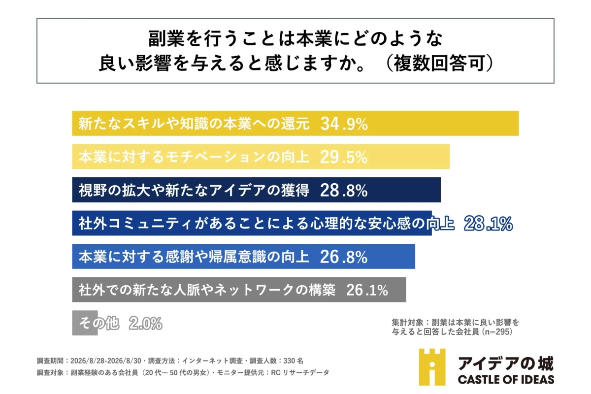 副業が本業に与える良い影響