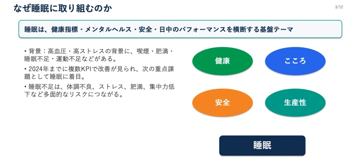 なぜ睡眠に取り組むのか 3/12 睡眠は、健康指標・メンタルヘルス・安全・日中のパフォーマンスを横断する基盤テーマ ・背景:高血圧・高ストレスの背景に、喫煙・肥満・睡眠不足・運動不足などがある。 ・2024年までに複数KPIで改善が見られ、次の重点課題として睡眠に着目。 ・睡眠不足は、体調不良、ストレス、肥満、集中力低下など多面的なリスクにつながる。 健康 こころ 安全 生産性 睡眠