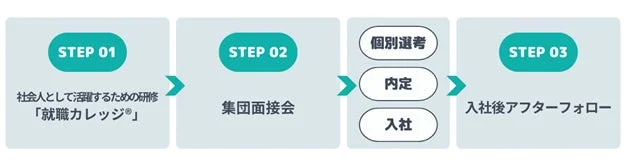 就職支援プロセス
