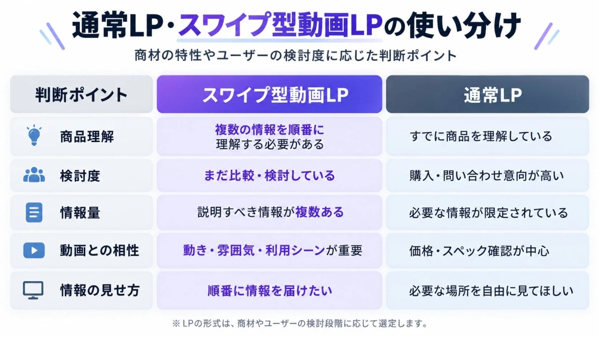 通常LPとスワイプ型動画LPの使い分けを比較した表