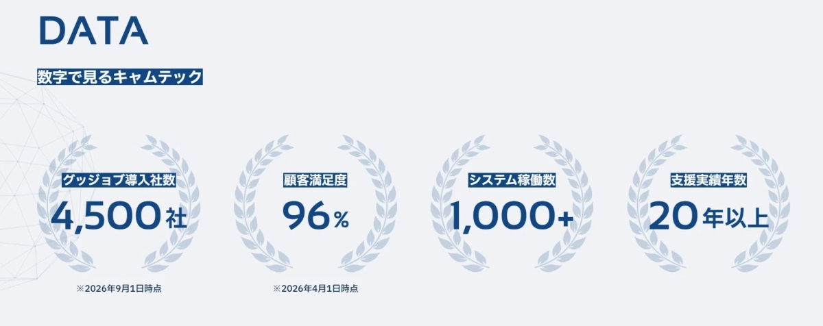 キャンテックの実績を示すインフォグラフィック