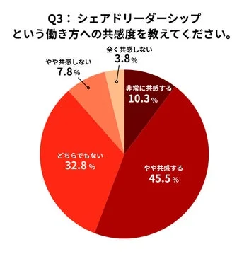 シェアドリーダーシップ共感度