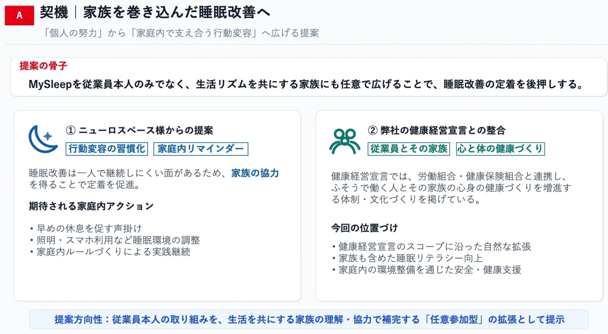 A 契機 | 家族を巻き込んだ睡眠改善へ 「個人の努力」から「家庭内で支え合う行動変容」へ広げる提案 提案の骨子 MySleepを従業員本人のみでなく、生活リズムを共にする家族にも任意で広げることで、睡眠改善の定着を後押しする。 ① ニュースペース様からの提案 行動変容の習慣化 | 家庭内リマインダー 睡眠改善は一人で継続しにくい面があるため、家族の協力 を得ることで定着を促進。 期待される家庭内アクション ・早めの休息を促す声掛け ・照明・スマホ利用など睡眠環境の調整 ・家庭内ルールづくりによる実践継続 ② 弊社の健康経営宣言との整合 従業員とその家族 | 心と体の健康づくり 健康経営宣言では、労働組合・健康保険組合と連携し、 ふそう で働く人とその家族の心身の健康づくりを増進す る体制・文化づくりを掲げている。 今回の位置づけ ・健康経営宣言のスコープに沿った自然な拡張 ・家族も含めた睡眠リテラシー向上 ・家庭内の環境整備を通じた安全・健康支援 提案方向性: 従業員本人の取り組みを、生活を共にする家族の理解・協力で補完する「任意参加型」の拡張として提示