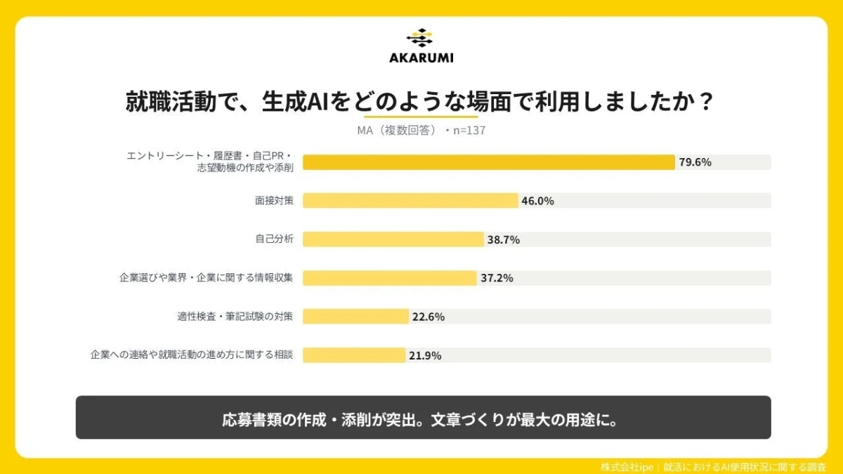 就職活動における生成AIの利用状況に関するアンケート結果を示すグラフ