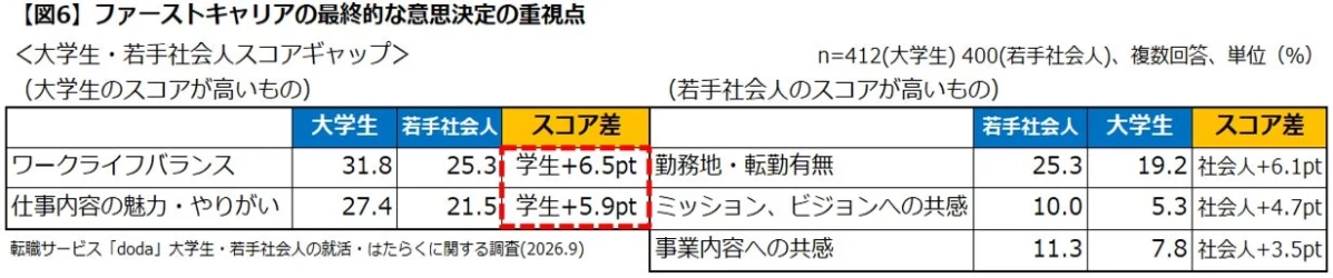 【図6】ファーストキャリアの最終的な意思決定の重視点 スコアギャップ