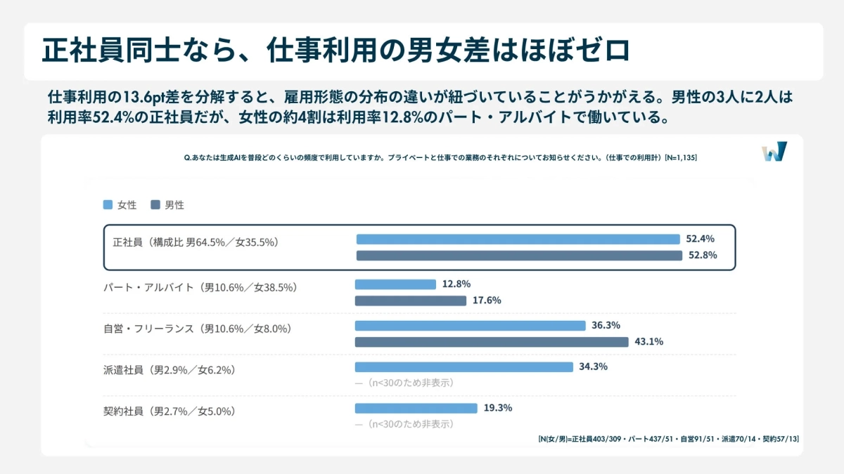 正社員同士なら、仕事利用の男女差はほぼゼロ