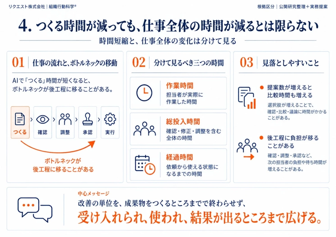 時間と負担