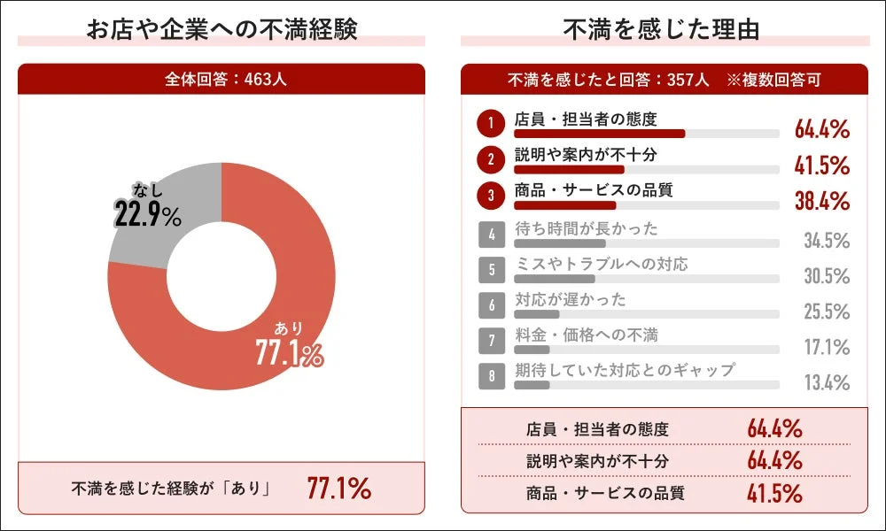 お店や企業への不満経験と理由