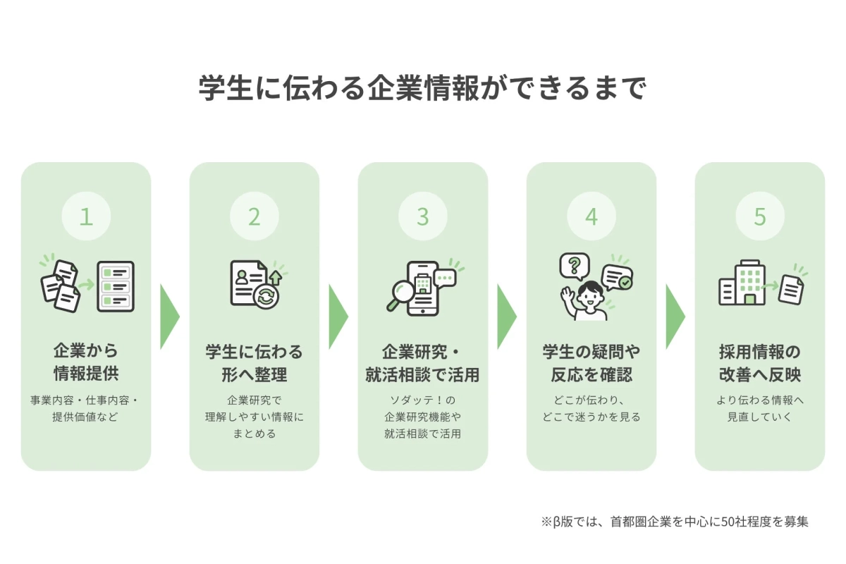 学生に伝わる企業情報ができるまでのプロセス