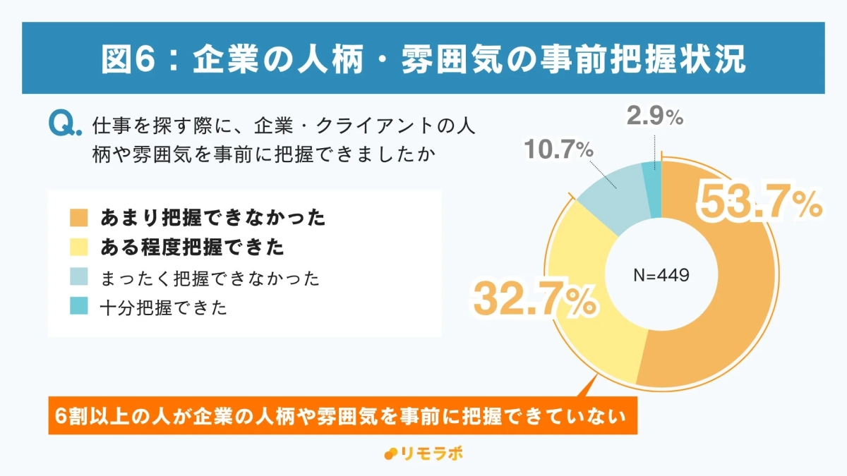 企業の人柄・雰囲気の事前把握状況