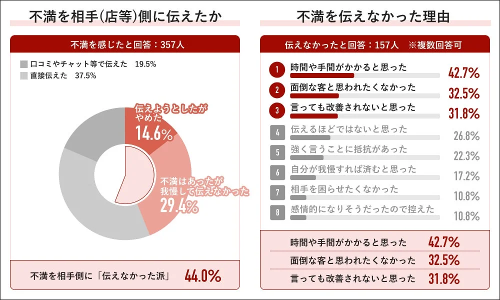 不満を相手に伝えたかと伝えない理由