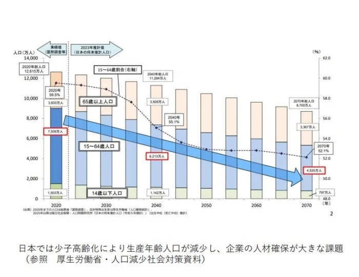 人口減少と生産年齢人口の減少
