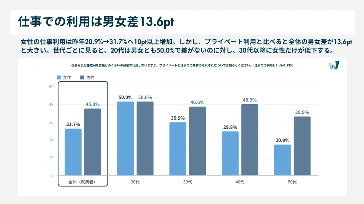 仕事での利用は男女差13.6pt