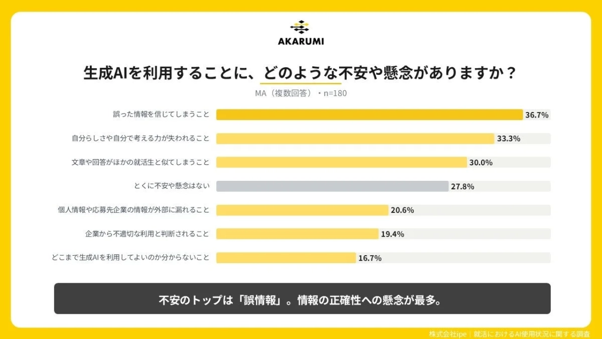 生成AIの利用に関する不安や懸念についてのアンケート結果を示す棒グラフ